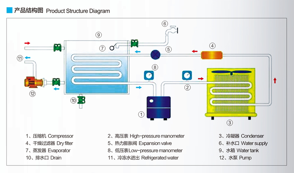 air cooled chillers