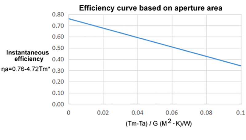 efficiency curve of black chrome coating