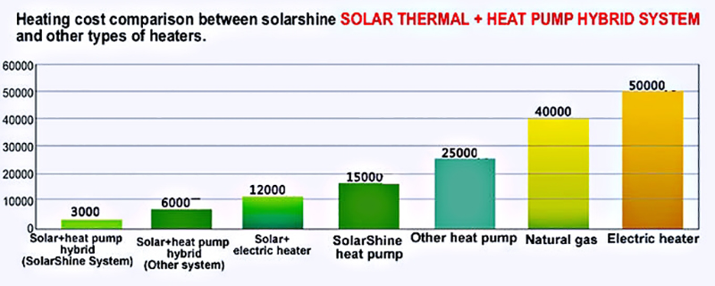 how much cost save with solar and heat pump system