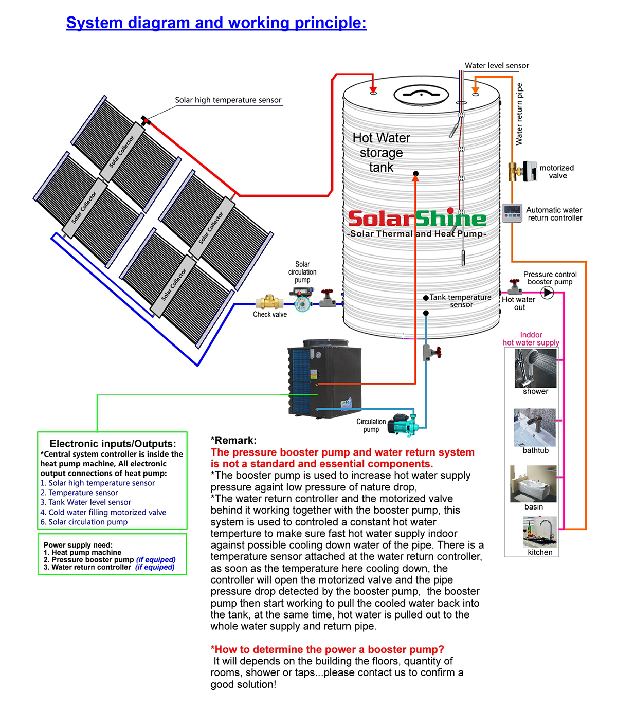 working principle of solar hybrid heat pump system